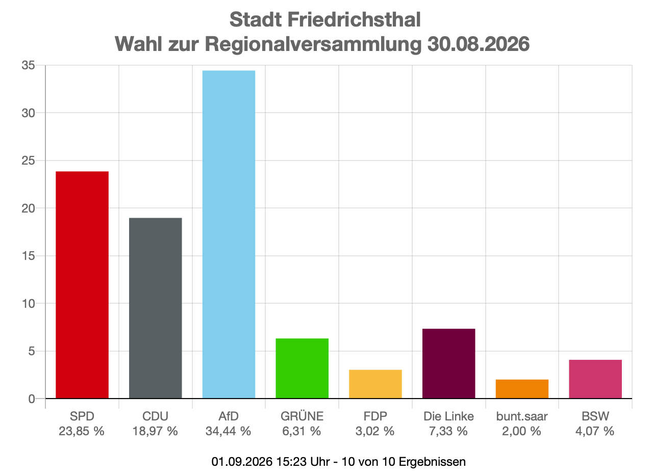 Regionalversammlung: AfD gewinnt in Friedrichsthal