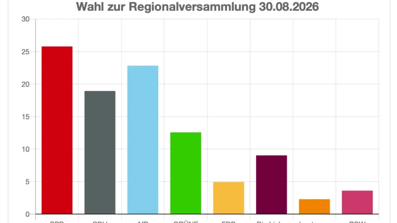 SPD gewinnt Regionalverbandswahl in Saarbrücken