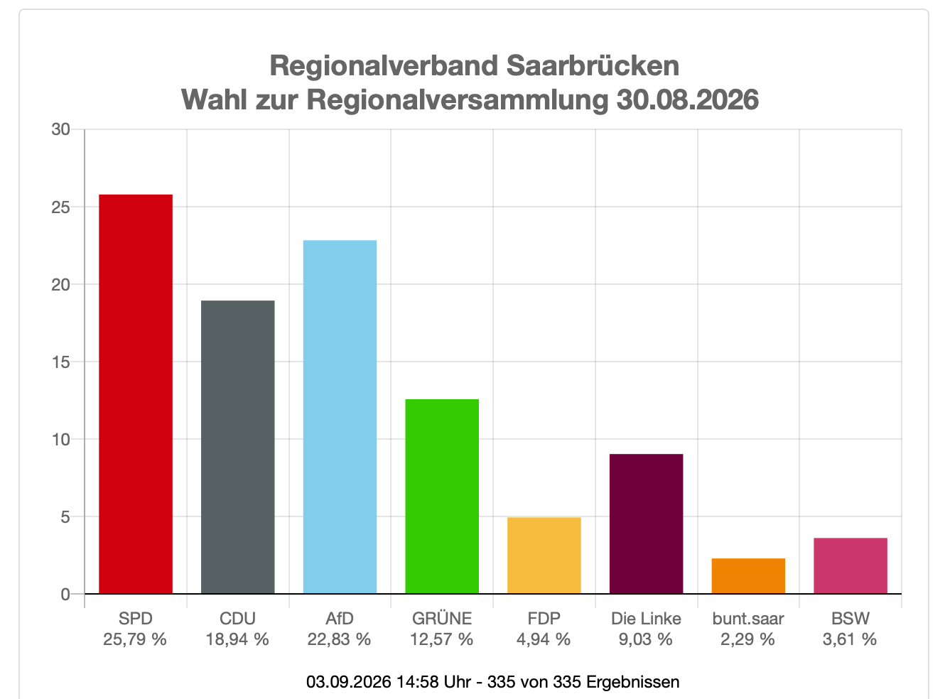 Vorläufiges Amtliches Endergebnis der Wahl der Regionalversammlung
